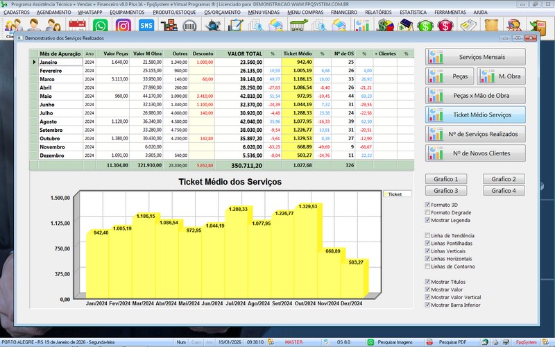 Gr�fico sobre servi�os realizados